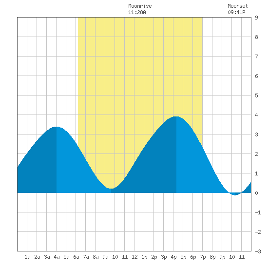 Nantucket tide chart for Saturday, September 11, 2021