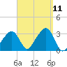 Nantucket tide chart for Saturday, September 11, 2021