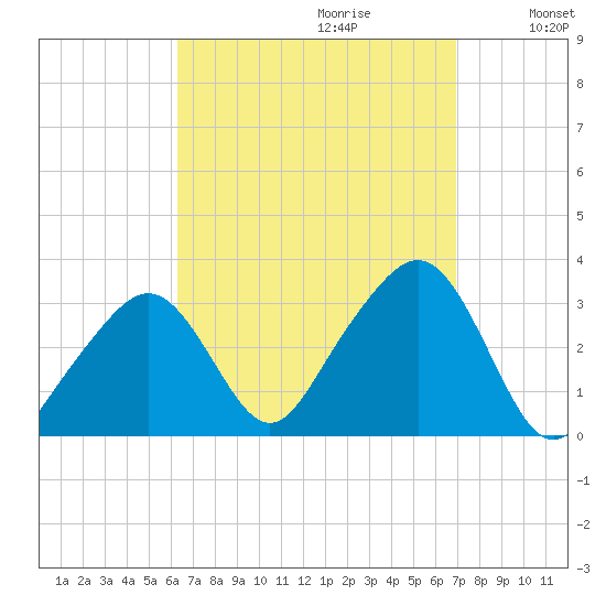 Nantucket tide chart for Sunday, September 12, 2021