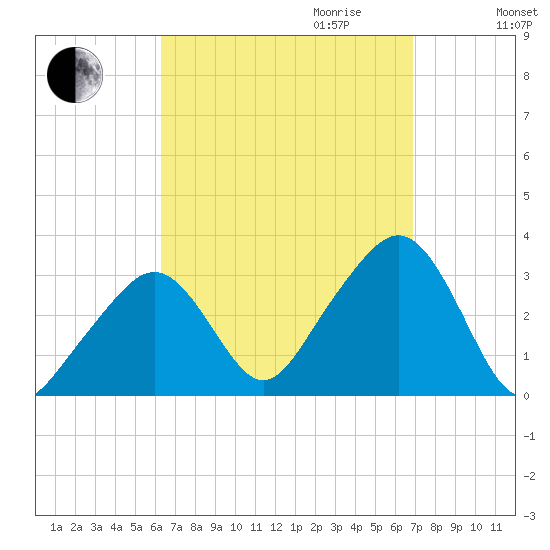 Nantucket tide chart for Monday, September 13, 2021