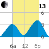 Nantucket tide chart for Monday, September 13, 2021