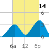 Nantucket tide chart for Tuesday, September 14, 2021