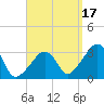 Nantucket tide chart for Friday, September 17, 2021