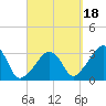 Nantucket tide chart for Saturday, September 18, 2021