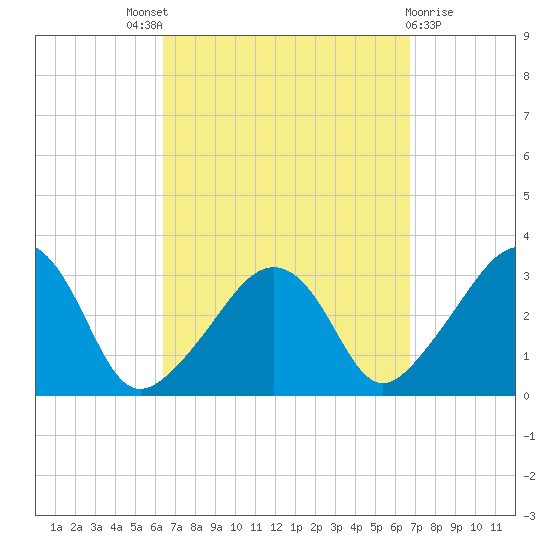Nantucket tide chart for Sunday, September 19, 2021