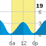 Nantucket tide chart for Sunday, September 19, 2021
