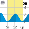 Nantucket tide chart for Monday, September 20, 2021