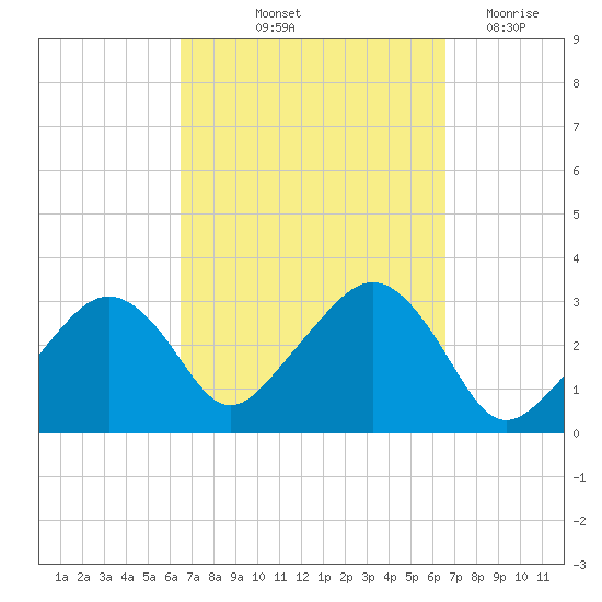 Nantucket tide chart for Friday, September 24, 2021