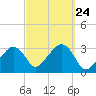 Nantucket tide chart for Friday, September 24, 2021