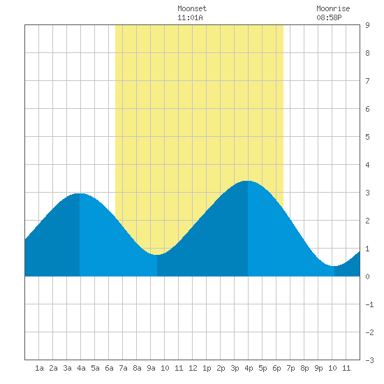 Nantucket tide chart for Saturday, September 25, 2021