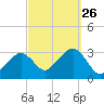 Nantucket tide chart for Sunday, September 26, 2021