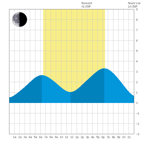 Nantucket tide chart for Tuesday, September 28, 2021