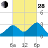 Nantucket tide chart for Tuesday, September 28, 2021
