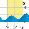Nantucket tide chart for Thursday, September 2, 2021