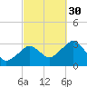 Nantucket tide chart for Thursday, September 30, 2021