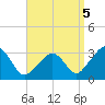 Nantucket tide chart for Sunday, September 5, 2021