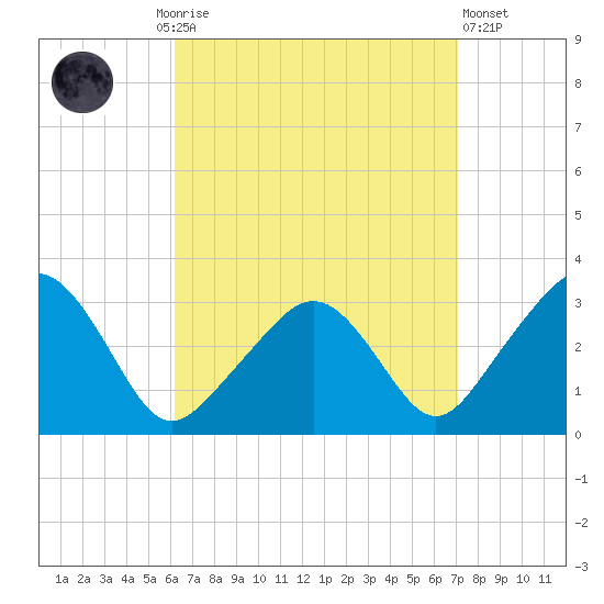 Nantucket tide chart for Monday, September 6, 2021