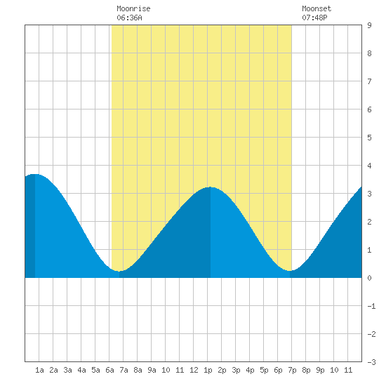 Nantucket tide chart for Tuesday, September 7, 2021
