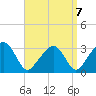 Nantucket tide chart for Tuesday, September 7, 2021