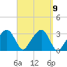 Nantucket tide chart for Thursday, September 9, 2021