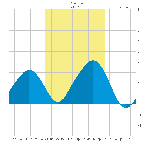 Nantucket tide chart for Sunday, October 10, 2021