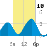 Nantucket tide chart for Sunday, October 10, 2021