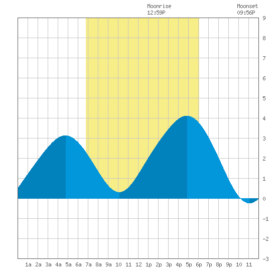 Nantucket tide chart for Monday, October 11, 2021