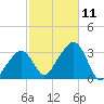 Nantucket tide chart for Monday, October 11, 2021
