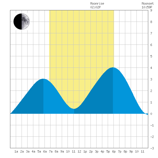 Nantucket tide chart for Tuesday, October 12, 2021