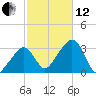 Nantucket tide chart for Tuesday, October 12, 2021