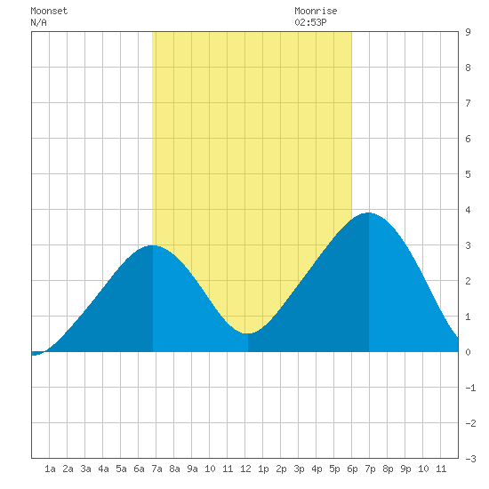 Nantucket tide chart for Wednesday, October 13, 2021