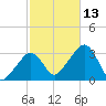 Nantucket tide chart for Wednesday, October 13, 2021