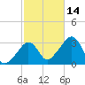 Nantucket tide chart for Thursday, October 14, 2021