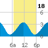 Nantucket tide chart for Monday, October 18, 2021
