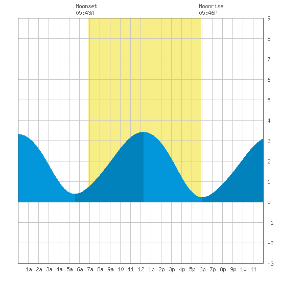 Nantucket tide chart for Tuesday, October 19, 2021