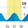 Nantucket tide chart for Tuesday, October 19, 2021