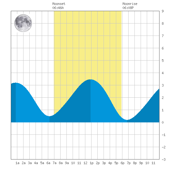 Nantucket tide chart for Wednesday, October 20, 2021