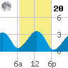 Nantucket tide chart for Wednesday, October 20, 2021