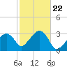 Nantucket tide chart for Friday, October 22, 2021