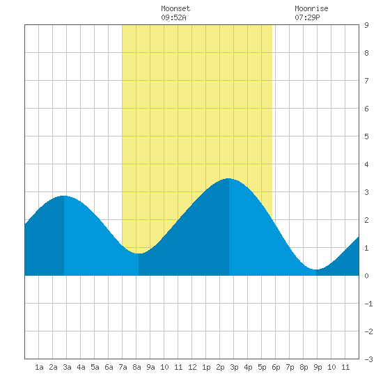 Nantucket tide chart for Saturday, October 23, 2021