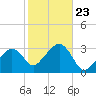 Nantucket tide chart for Saturday, October 23, 2021