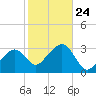 Nantucket tide chart for Sunday, October 24, 2021
