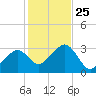 Nantucket tide chart for Monday, October 25, 2021