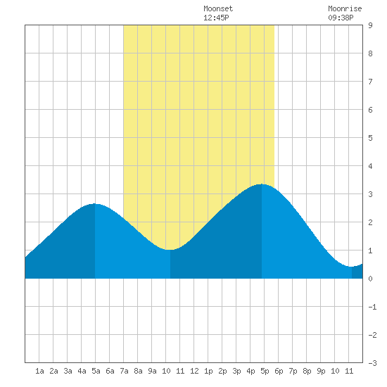 Nantucket tide chart for Tuesday, October 26, 2021