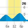 Nantucket tide chart for Tuesday, October 26, 2021