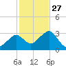 Nantucket tide chart for Wednesday, October 27, 2021