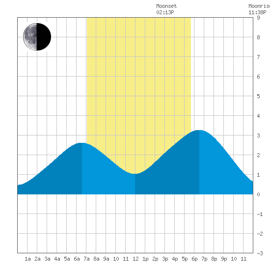 Nantucket tide chart for Thursday, October 28, 2021