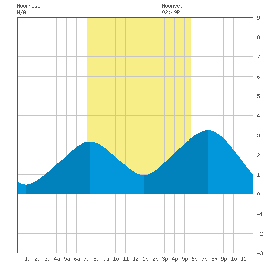 Nantucket tide chart for Friday, October 29, 2021
