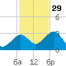 Nantucket tide chart for Friday, October 29, 2021