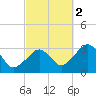 Nantucket tide chart for Saturday, October 2, 2021